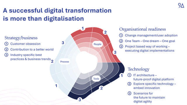 Successful digital transformation